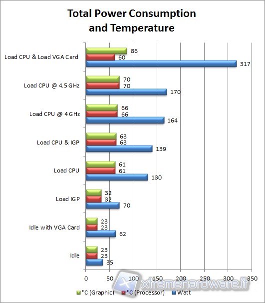 consumption_and_temperature